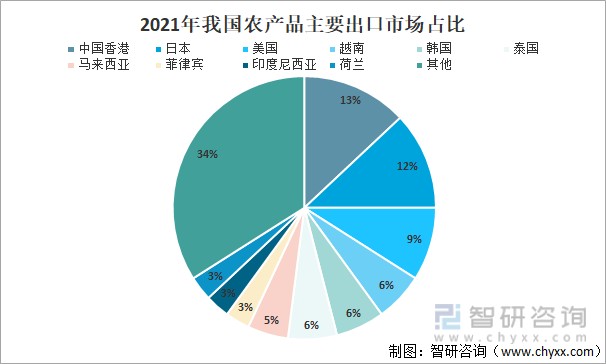 69亿美元,占农产品出口额的12;出口至美国74.