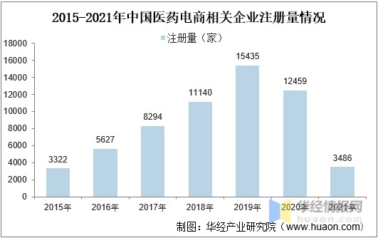 2021年中国医药电商市场规模渗透率投融资及重点企业经营情况