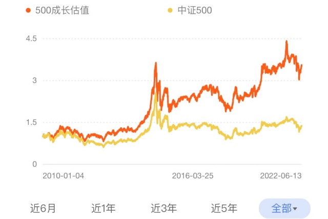 低估值高增长这只指数完胜中证500