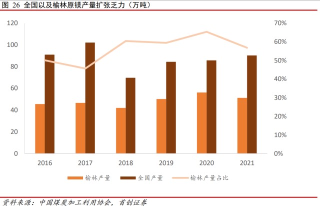 有色金属行业中期策略镁需求弹性有望释放铝供应缺口延续