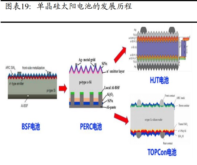 我国光伏电池 技术已经历了两代电池片技术,即一代al-bsf(铝背场电池