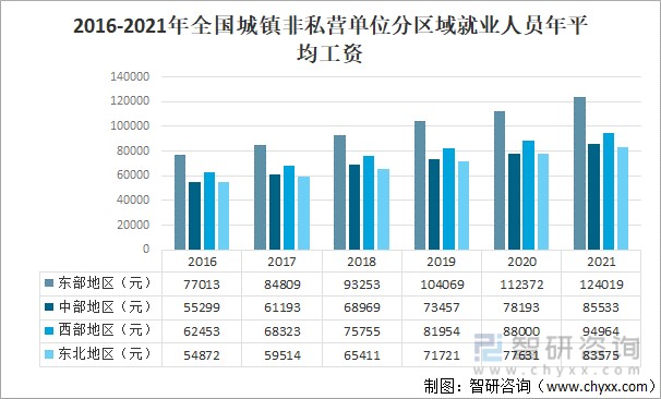 2021年中国城镇单位就业人员平均工资分析城镇非私营单位就业人员年