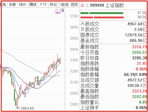 周五市场再度走出独立行情,低开高走,创业板指数低开近1%,但是收涨2.