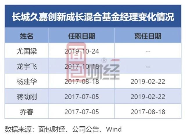 基金经理长城基金龙宇飞在管产品大幅跑输业绩基准风格激进或是净值回