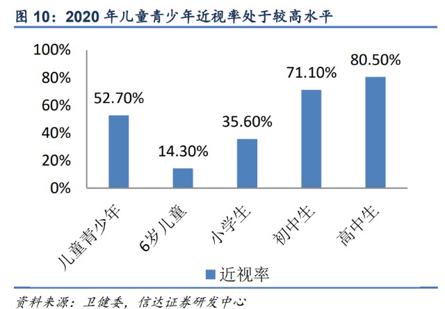 我国青少年近视率高发,远超欧美发达国家.