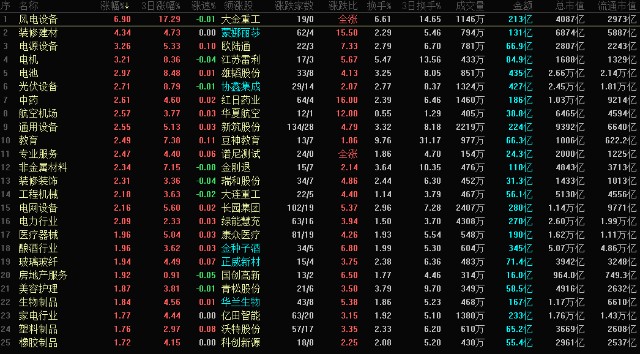6月20日复盘短线效应良好风电领涨煤炭领跌汽车板块