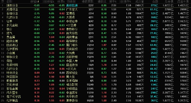 6月20日复盘短线效应良好风电领涨煤炭领跌汽车板块