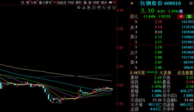 寻找价值股票包钢股份股民还要等多久