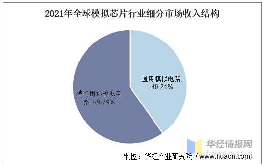 2021年模拟芯片市场规模行业竞争格局及重点企业经营情况