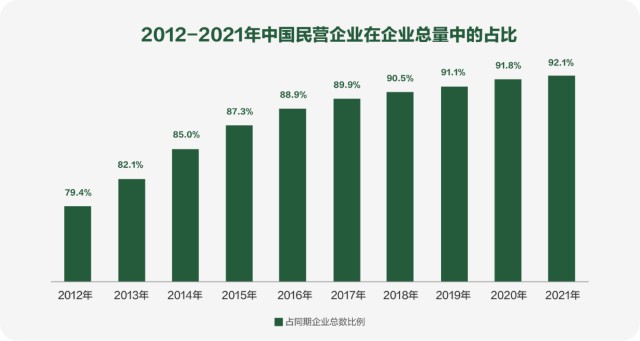 从2012年到2021年,我国民营企业数量从1085.7万户增长到4457.