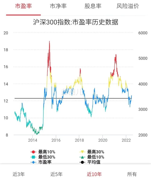 从上面两张图可以看出,沪深300指数成分股具有稳定的盈利能力,roe常年