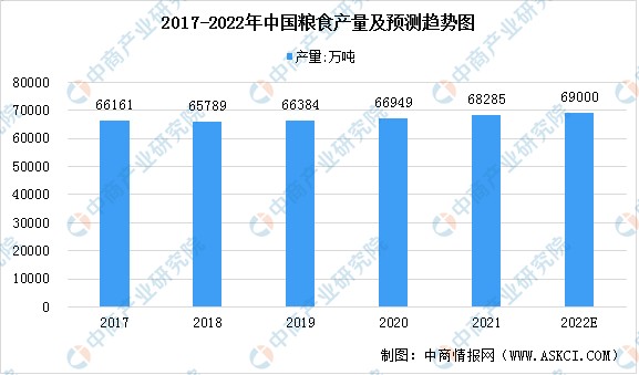 2022年中国粮食产量及发展前景预测分析预计产量将达到138万亿斤