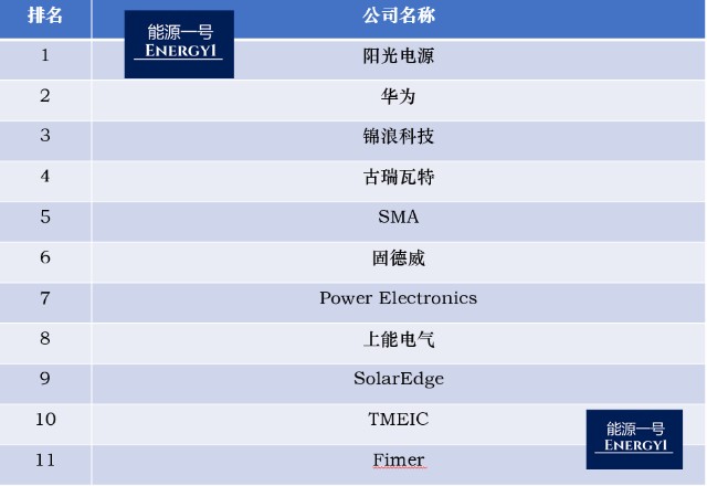 ihs全球逆变器出货榜单2021阳光华为锦浪科技古瑞瓦特固德威上能电气