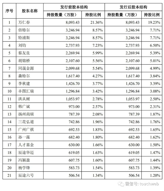 71,刘钧持股为6.5,蔡友良持股为5.39,胡锦桥持股为5.