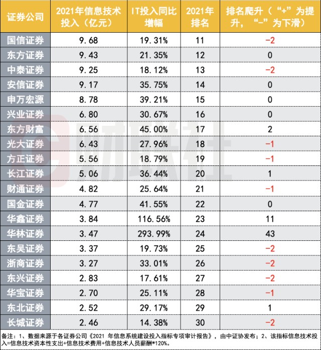 17亿元,申万宏源(8.78亿元,兴业证券(6.80亿元,东方财富(6.