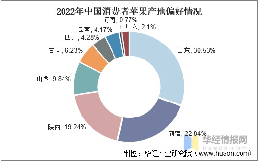 中国苹果行业发展现状全景产业链分析及发展趋势