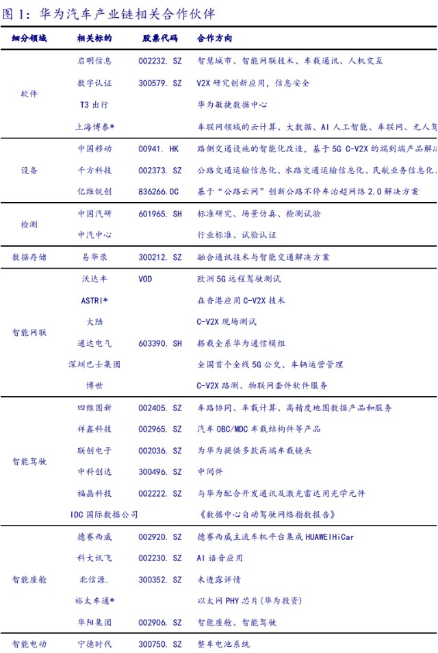 华为汽车产业链及相关概念股