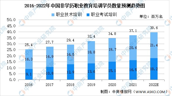 2022年中国非学历职业教育培训市场规模预测将达2507亿元