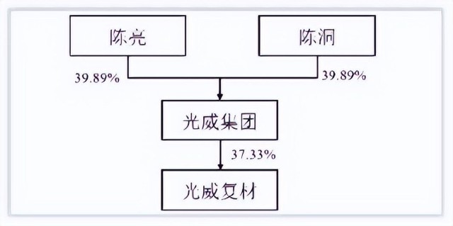 70%股权转给长子陈亮,转让后陈亮和陈洞分别持有光威集团39.89%股权.