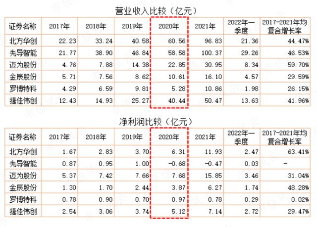 上市四年营收涨3倍利润涨2倍市值涨10倍重要股东套现29亿捷佳伟创有