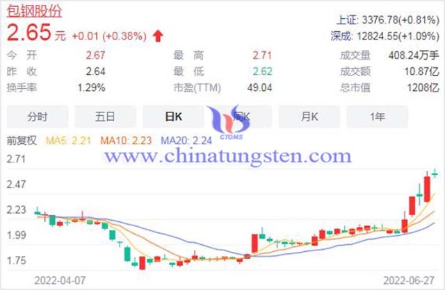 稀土精矿价格上涨46北方稀土与包钢股份股价走向截然相反