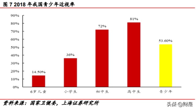 首页>东方财富创作中心>正文>当前我国近视问题尤为严峻,青少年近视率