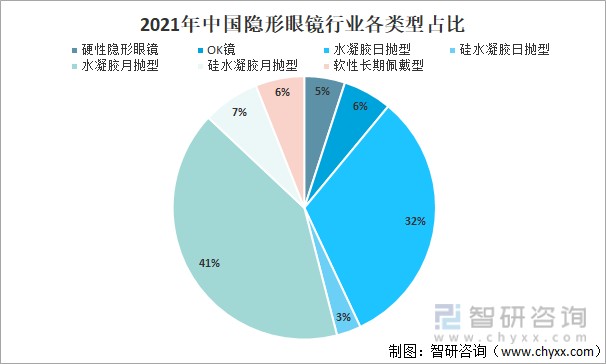 2021年中国隐形眼镜行业发展规模及行业发展前景分析图