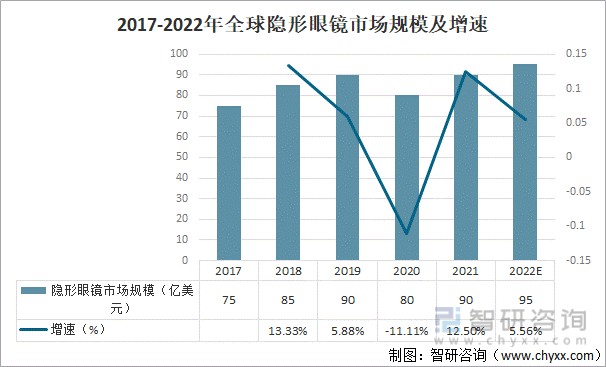 2017-2022年全球隐形眼镜市场规模及增速