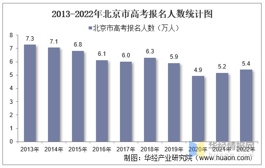 2022年北京市高考报名人数和录取分数线