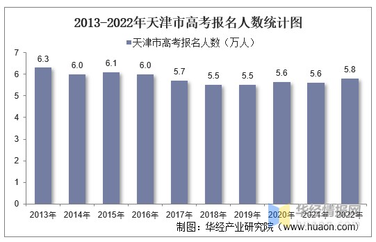 2022年天津市高考报名人数和录取分数线