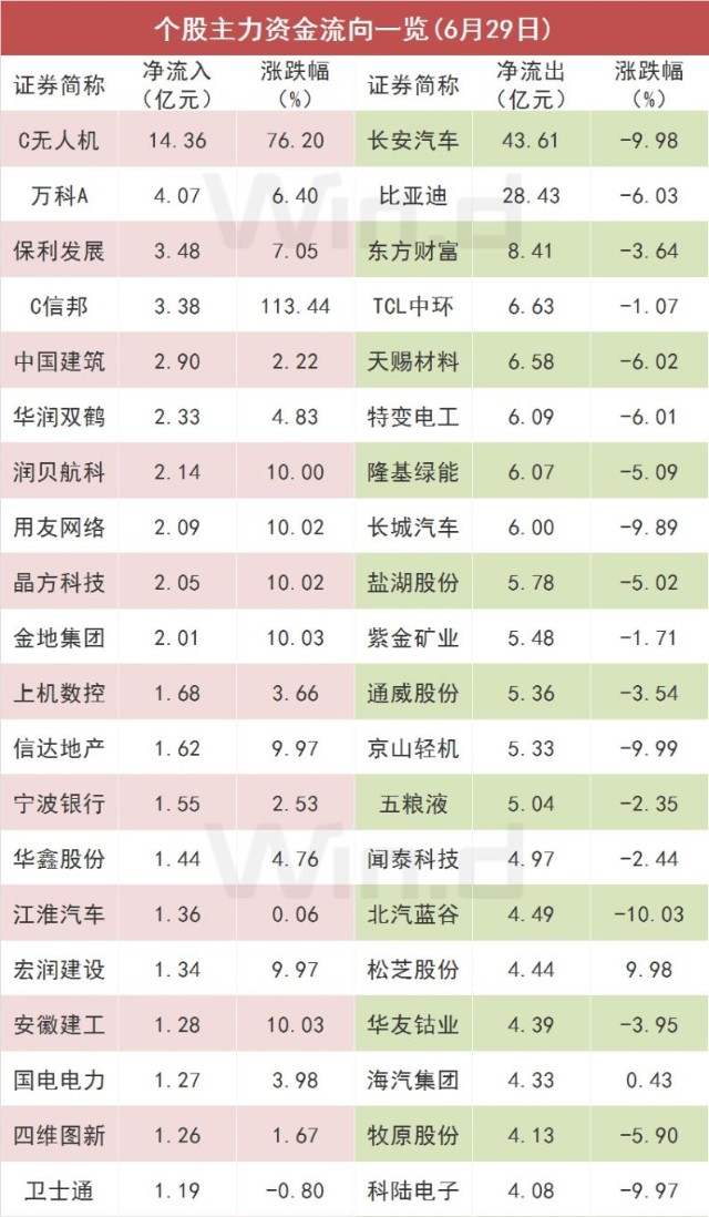 a股资金流向新能源方向遭逾300亿资金出逃长安汽车净流出创新高