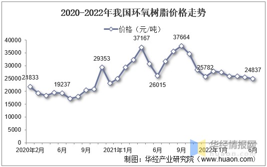 2021年中国环氧树脂产量表观需求量进出口及价格走势分析