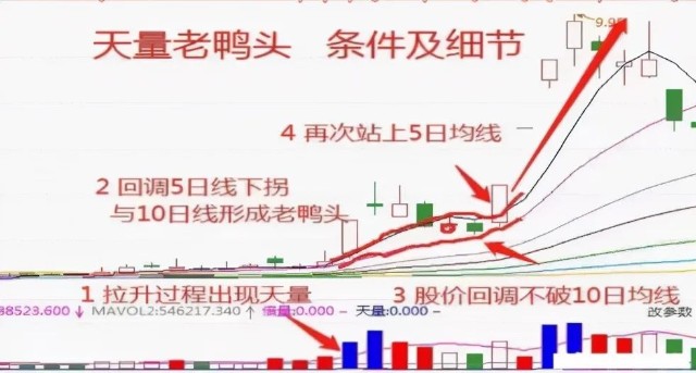 千金难买老鸭头很多人还不知道这个技巧选强势股最好的方法