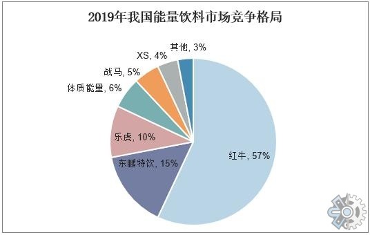 市场调研报告2021年中国功能饮料市场现状分析