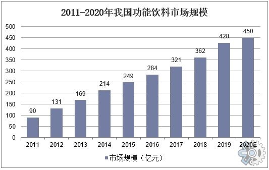 市场调研报告2021年中国功能饮料市场现状分析