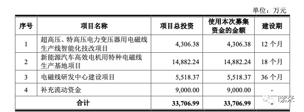 宏远股份ipo已受理董事长杨绪清2021年薪酬8447万