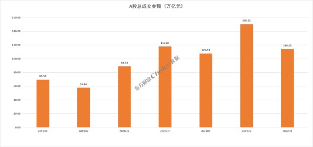 08%.3,成交金额choice数据统计,截至6月30日收盘,沪深两市总市值为94.