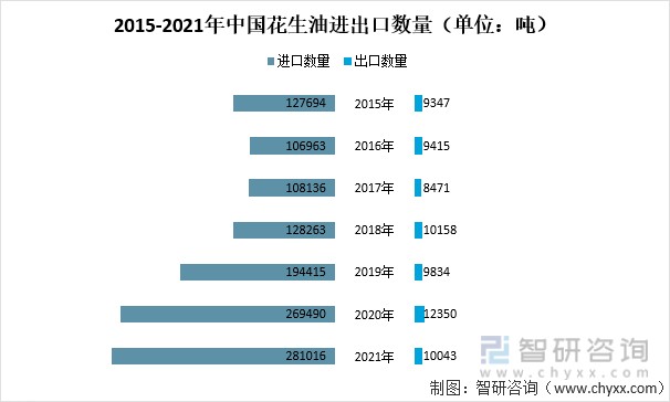 2021年中国花生油市场供需价格及进出口贸易分析印度是我国花生油主要