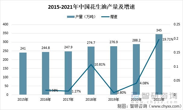 2021年中国花生油市场供需价格及进出口贸易分析印度是我国花生油主要