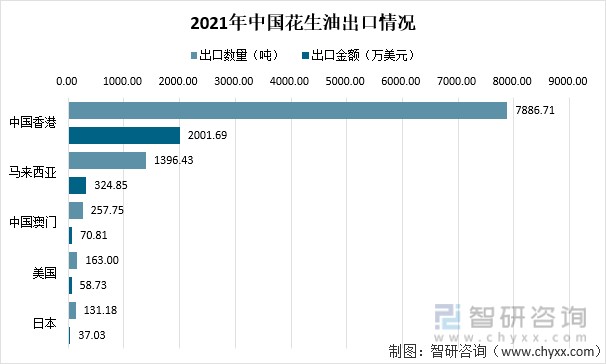 2021年中国花生油市场供需价格及进出口贸易分析印度是我国花生油主要