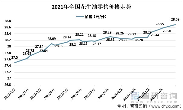 2021年中国花生油市场供需价格及进出口贸易分析印度是我国花生油主要