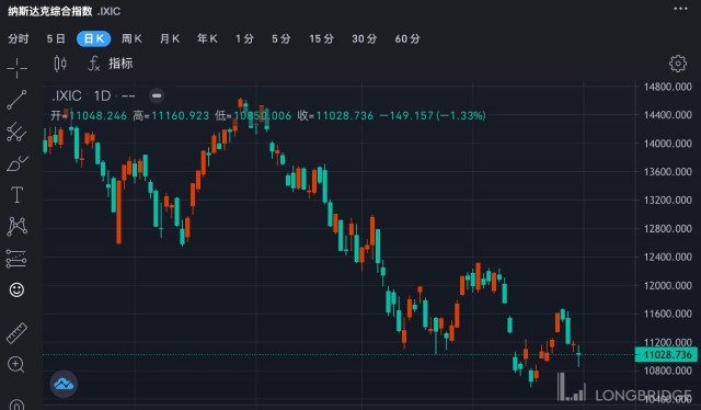 与此同时,以科技股为主的纳斯达克综合指数(nasdaq composite) 今年