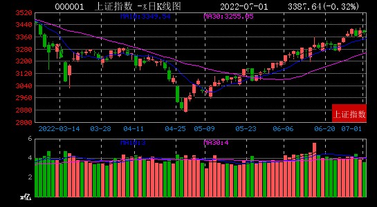 2022年07月01日股市大数据复盘上证指数几乎平开报收338764点跌