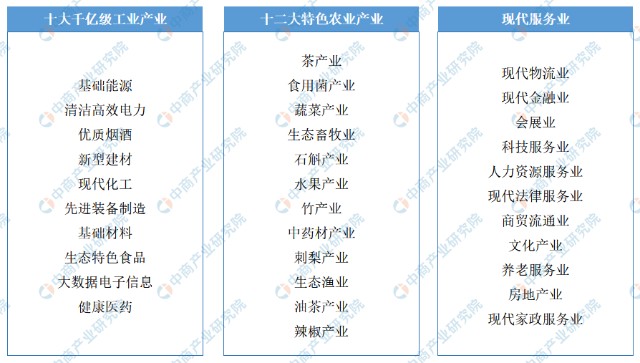 2022年贵州省产业布局及产业招商地图分析