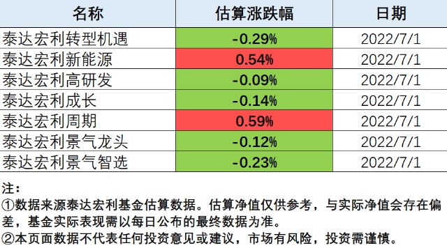 注:数据来源泰达宏利基金;因代销平台估值基于季报数据测算,故与本