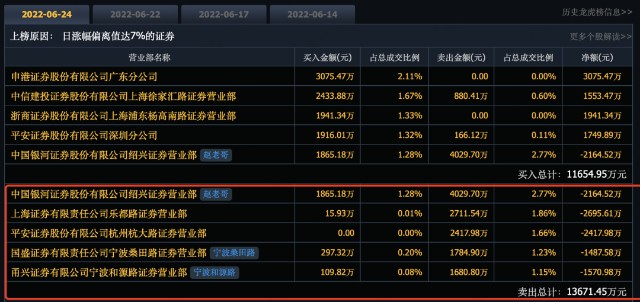 著名游资赵老哥,粉葛,宁波和源路,宁波桑田路,涅槃重升也纷纷现身