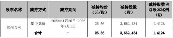 江苏雷利股东常州合利减持36624万股套现972742万2021年公司净利244亿