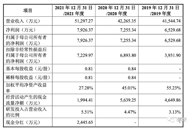 鸿安机械ipo已受理董事长刘大庆2021年薪酬6440万