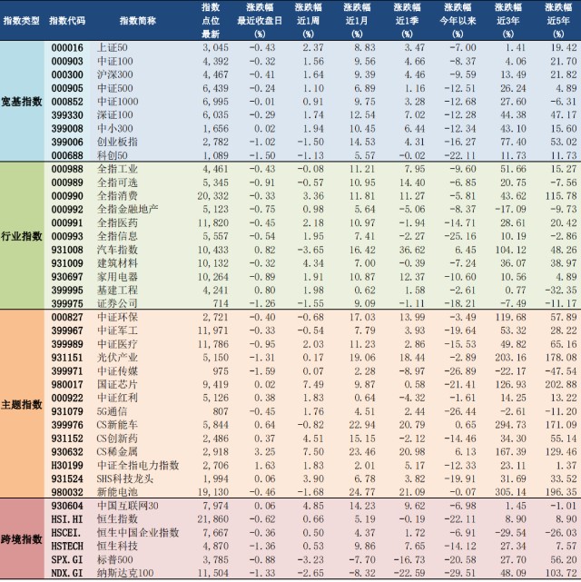 2022年7月1日a股主要指数估值表