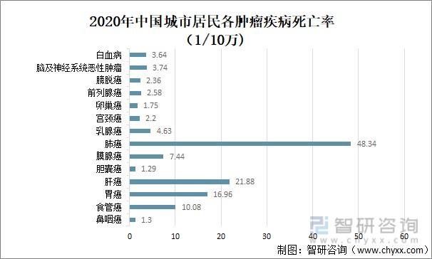 2020年中国城市居民各肿瘤疾病死亡率